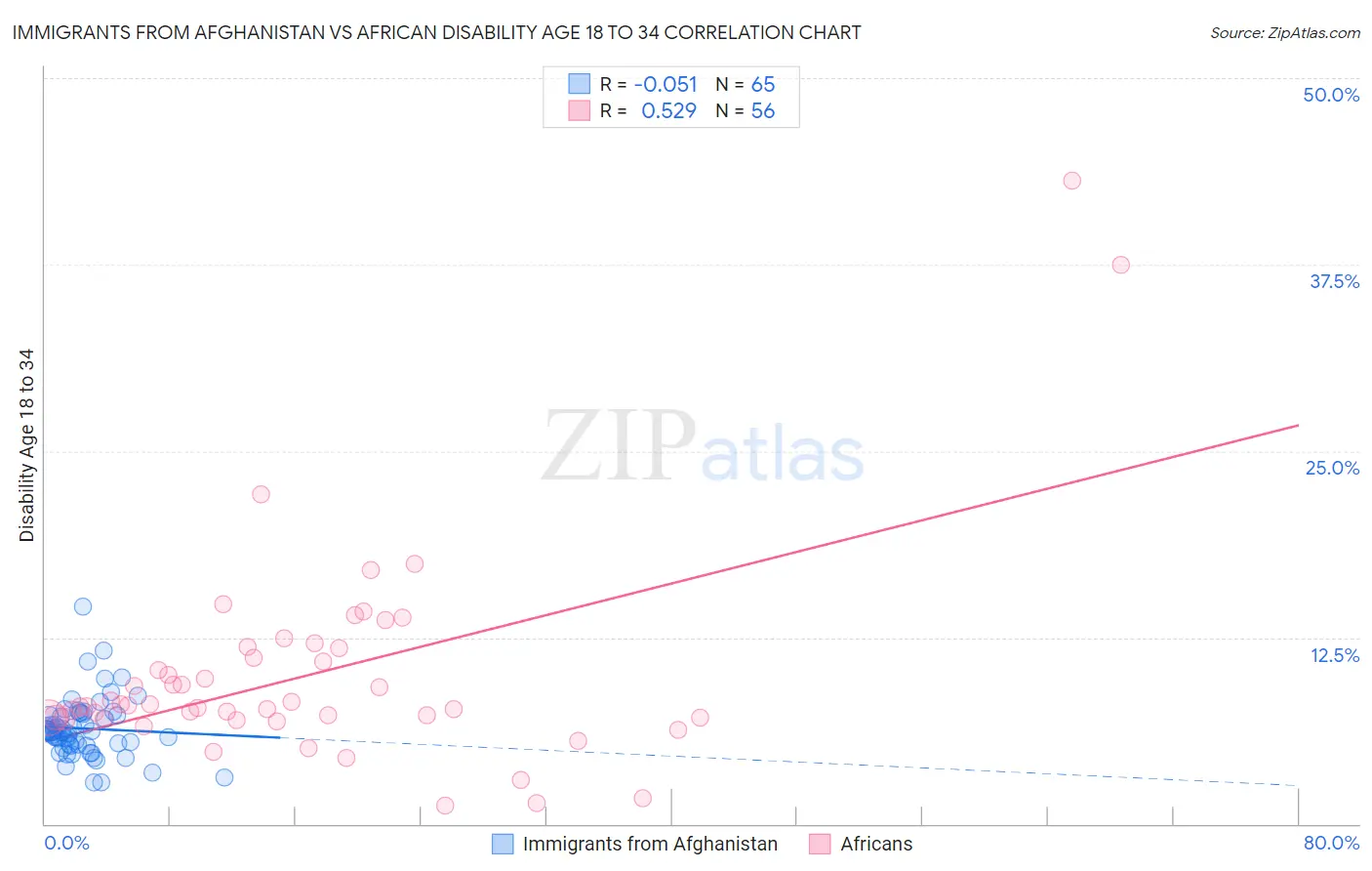 Immigrants from Afghanistan vs African Disability Age 18 to 34