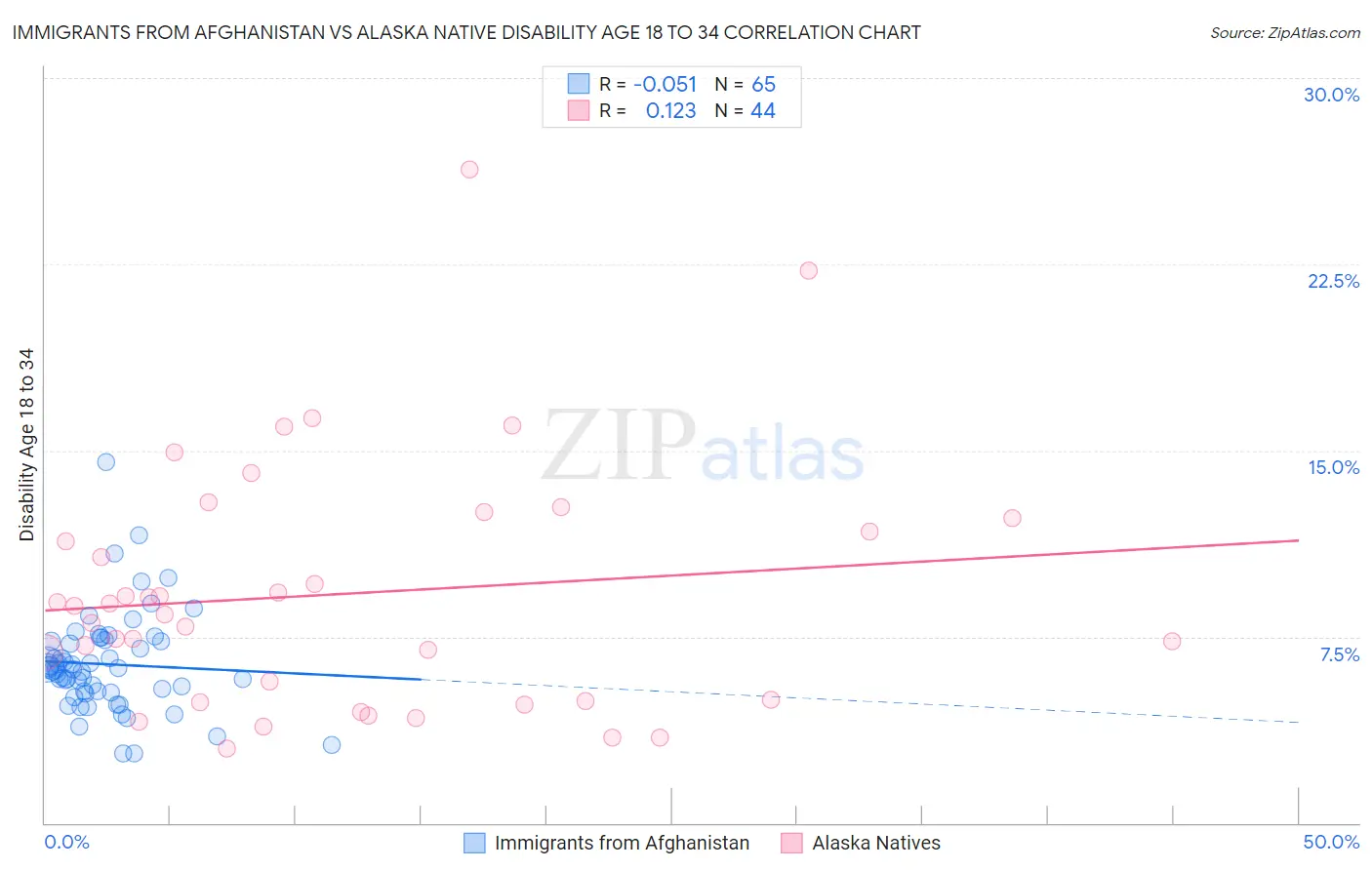 Immigrants from Afghanistan vs Alaska Native Disability Age 18 to 34