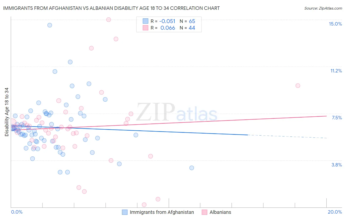 Immigrants from Afghanistan vs Albanian Disability Age 18 to 34