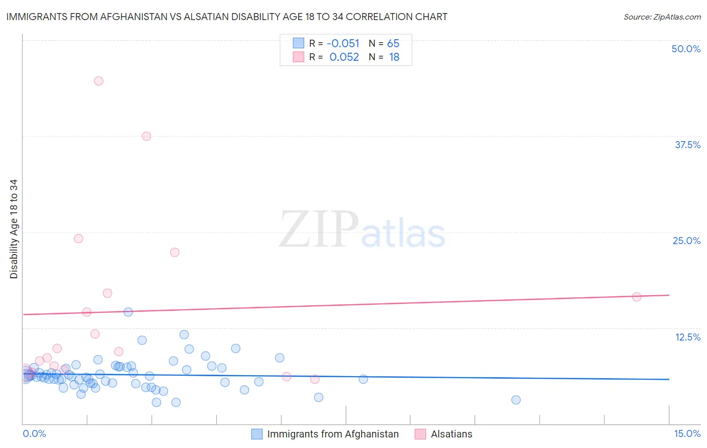 Immigrants from Afghanistan vs Alsatian Disability Age 18 to 34