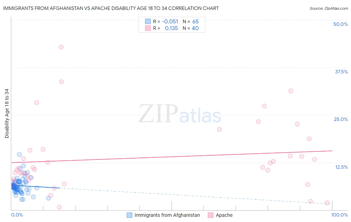 Immigrants from Afghanistan vs Apache Disability Age 18 to 34