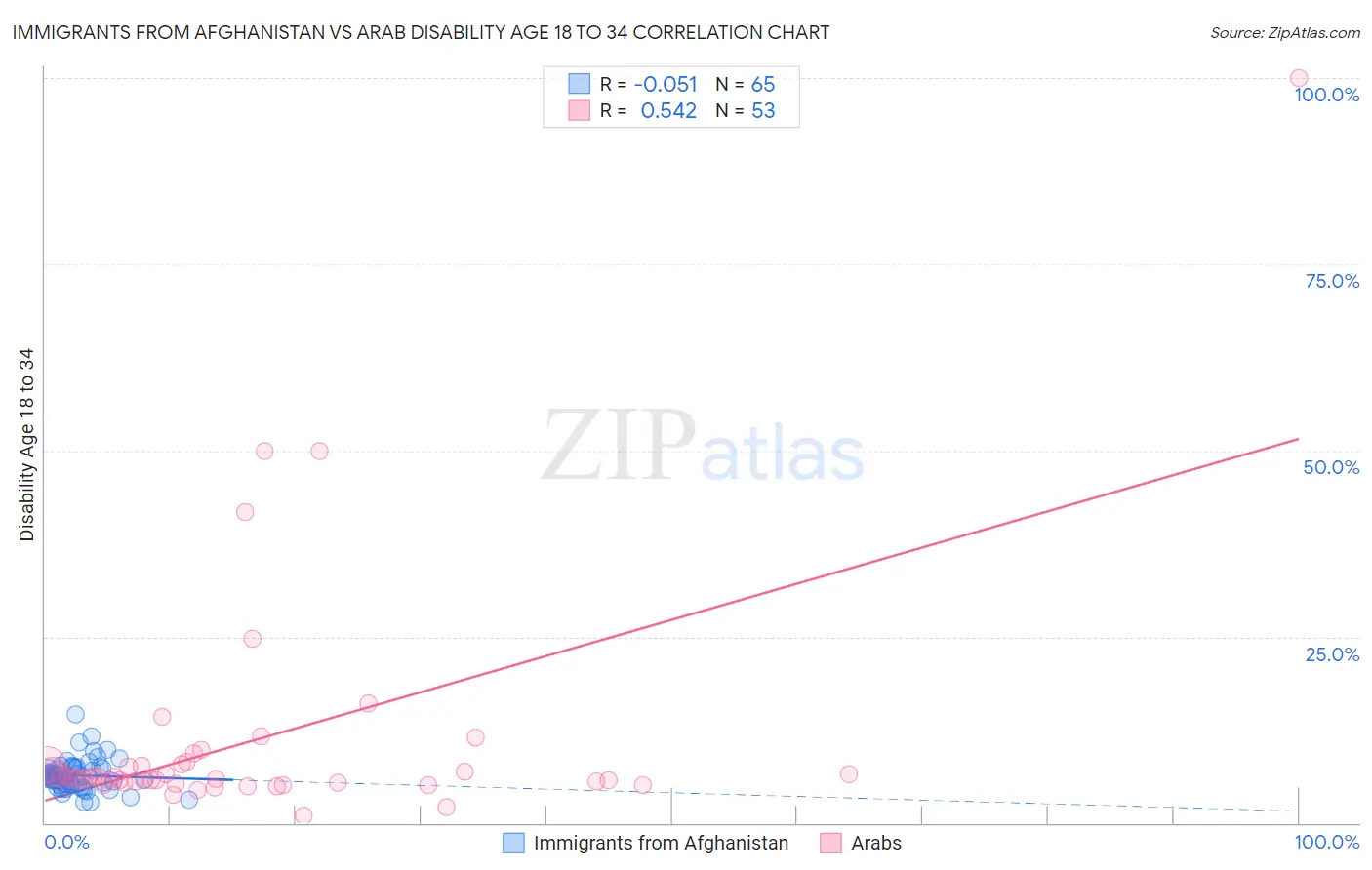 Immigrants from Afghanistan vs Arab Disability Age 18 to 34
