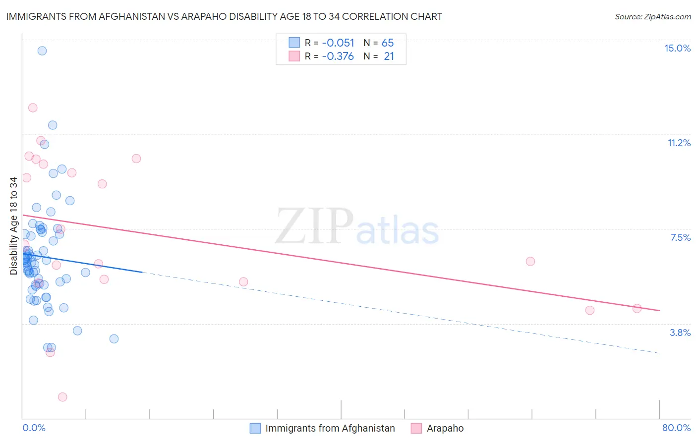 Immigrants from Afghanistan vs Arapaho Disability Age 18 to 34