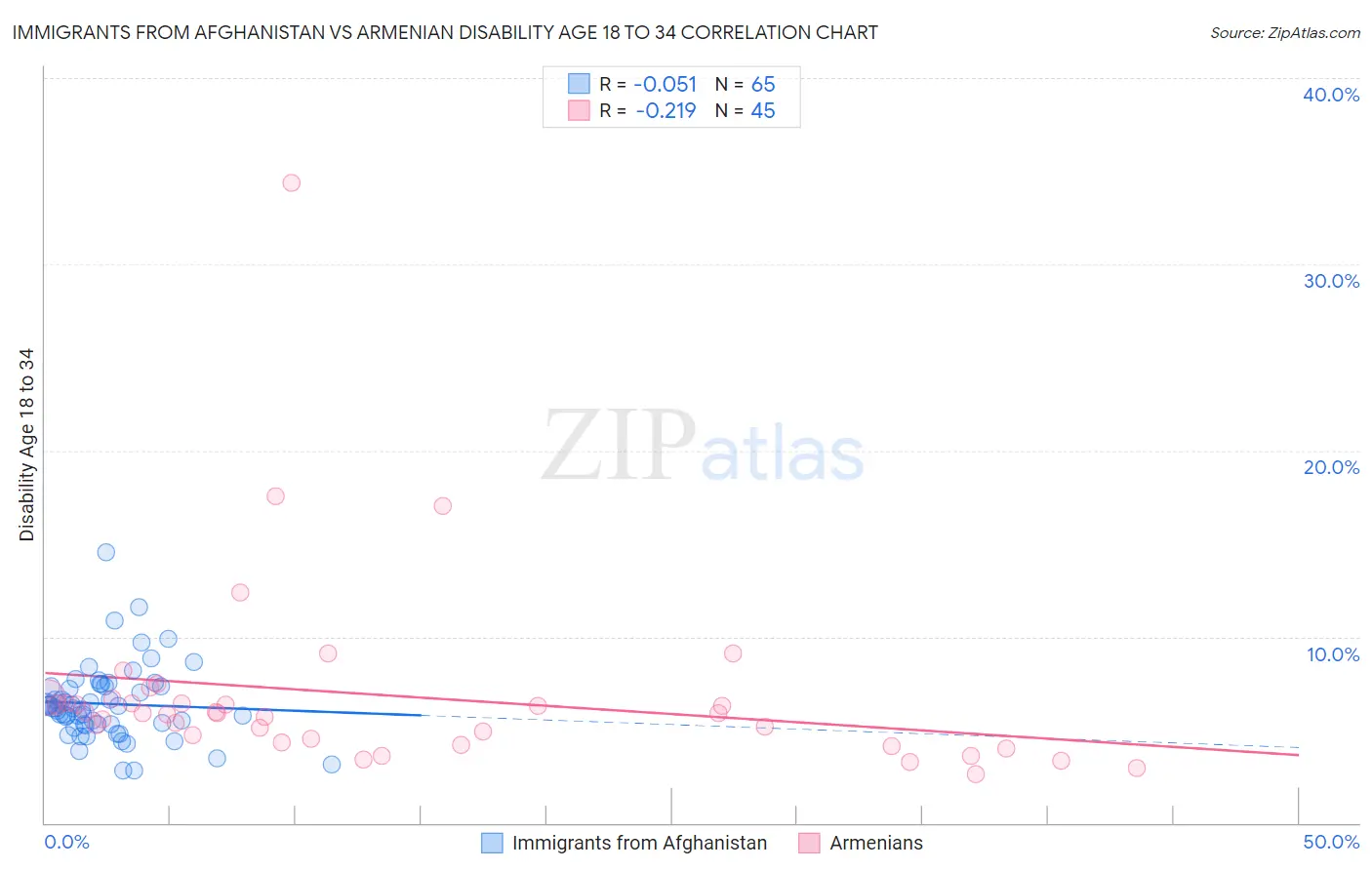 Immigrants from Afghanistan vs Armenian Disability Age 18 to 34