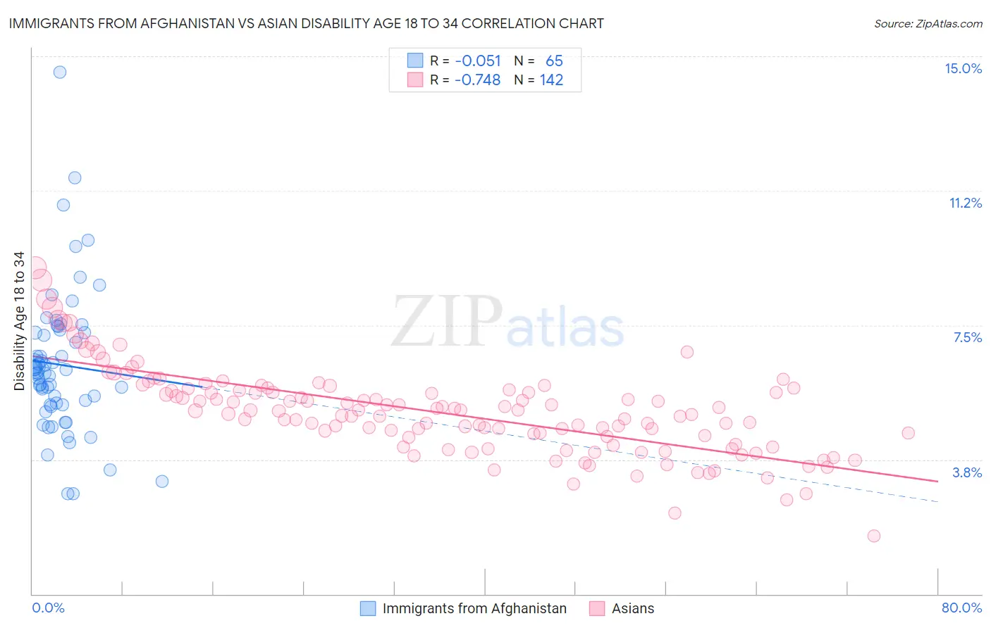 Immigrants from Afghanistan vs Asian Disability Age 18 to 34
