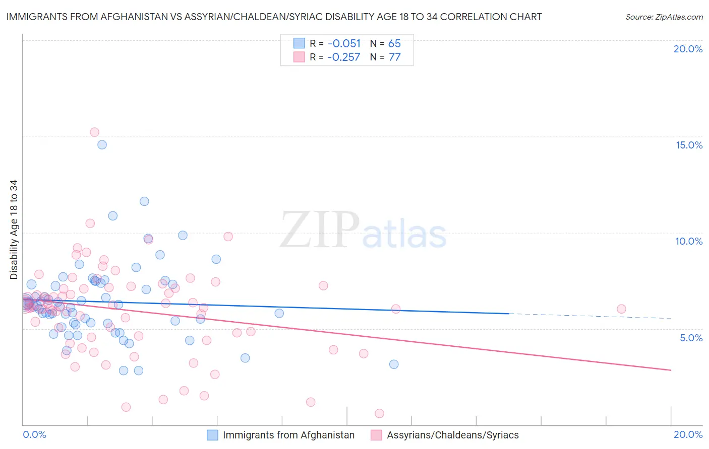 Immigrants from Afghanistan vs Assyrian/Chaldean/Syriac Disability Age 18 to 34