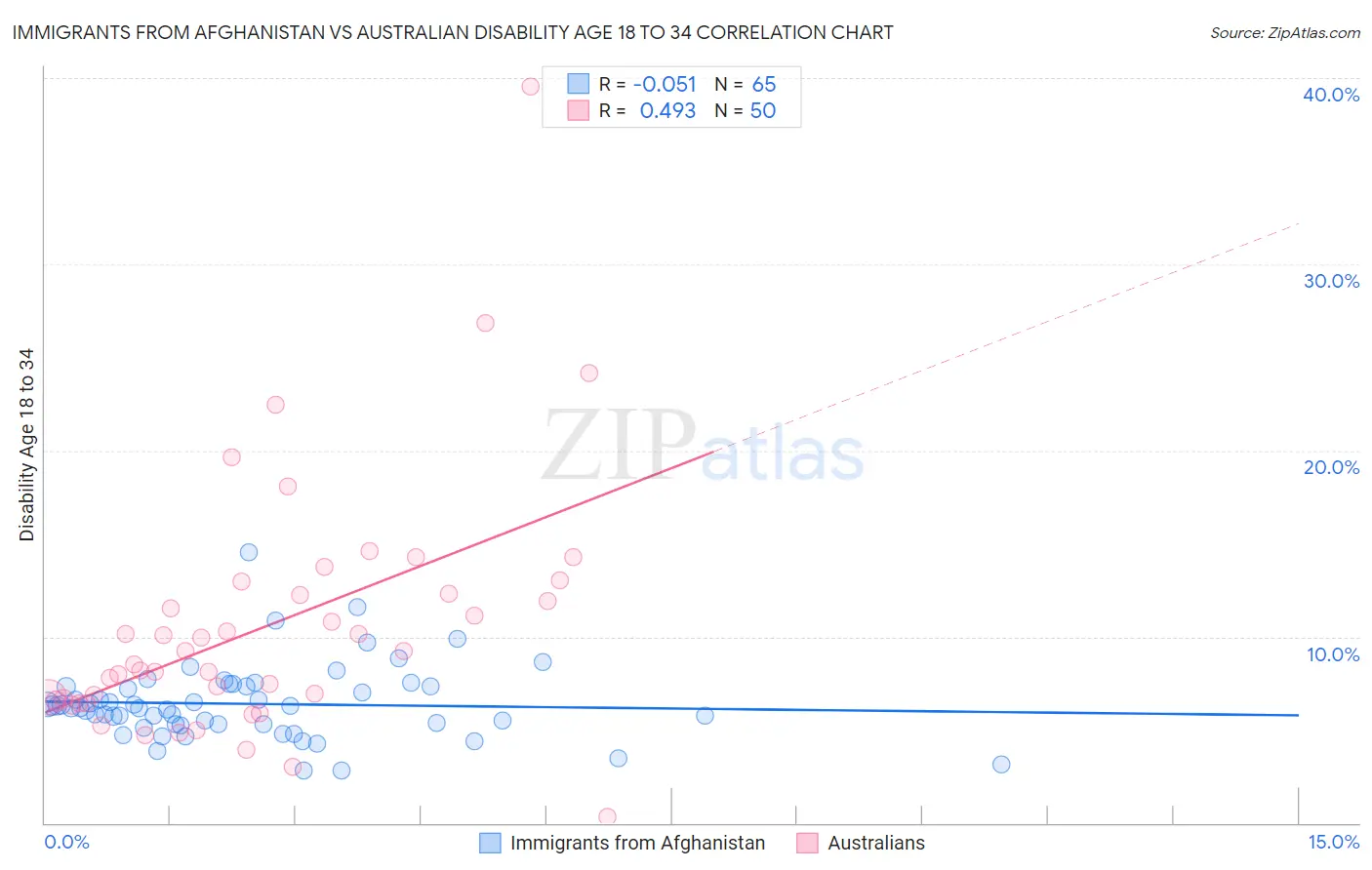 Immigrants from Afghanistan vs Australian Disability Age 18 to 34