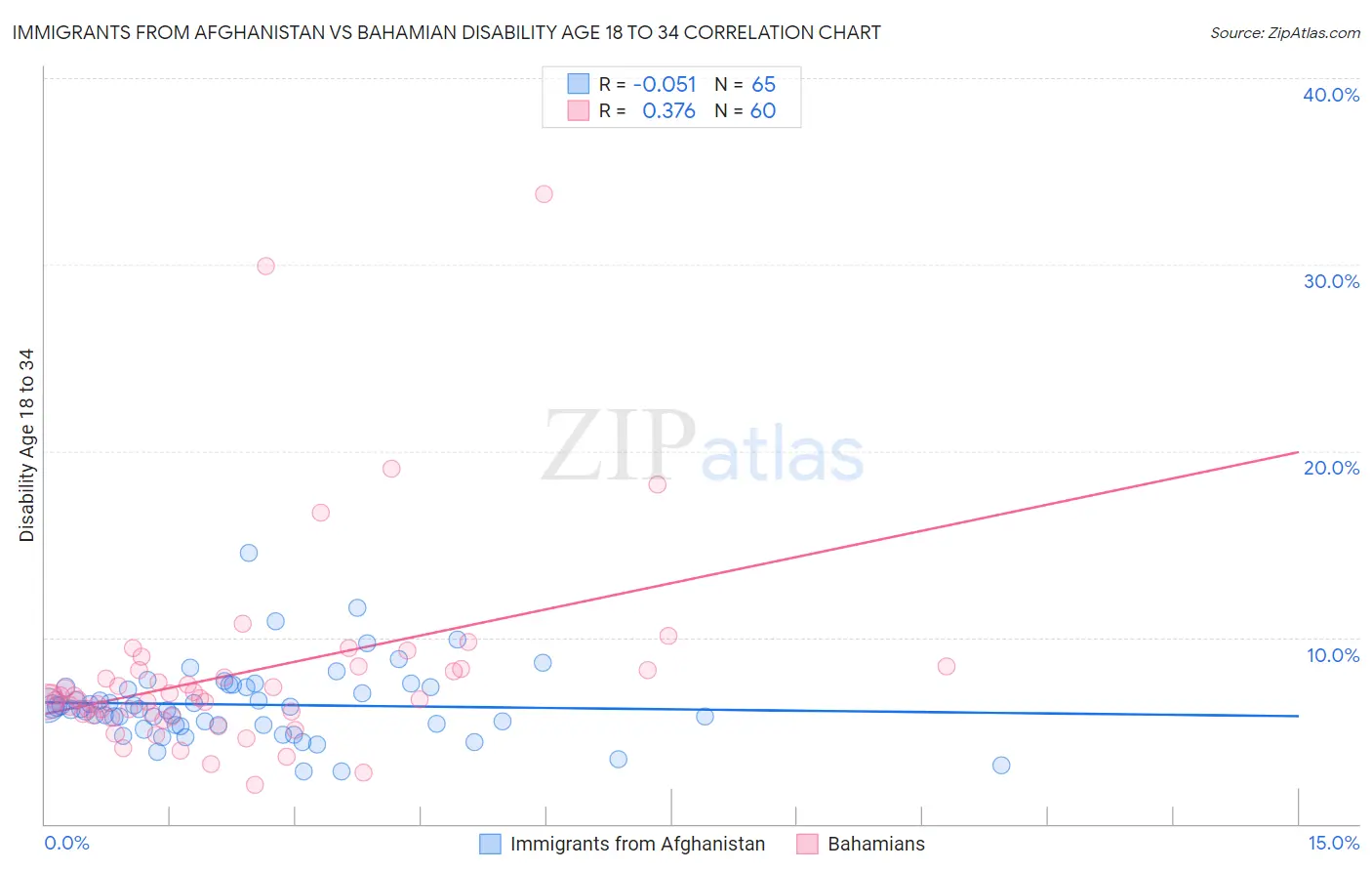 Immigrants from Afghanistan vs Bahamian Disability Age 18 to 34