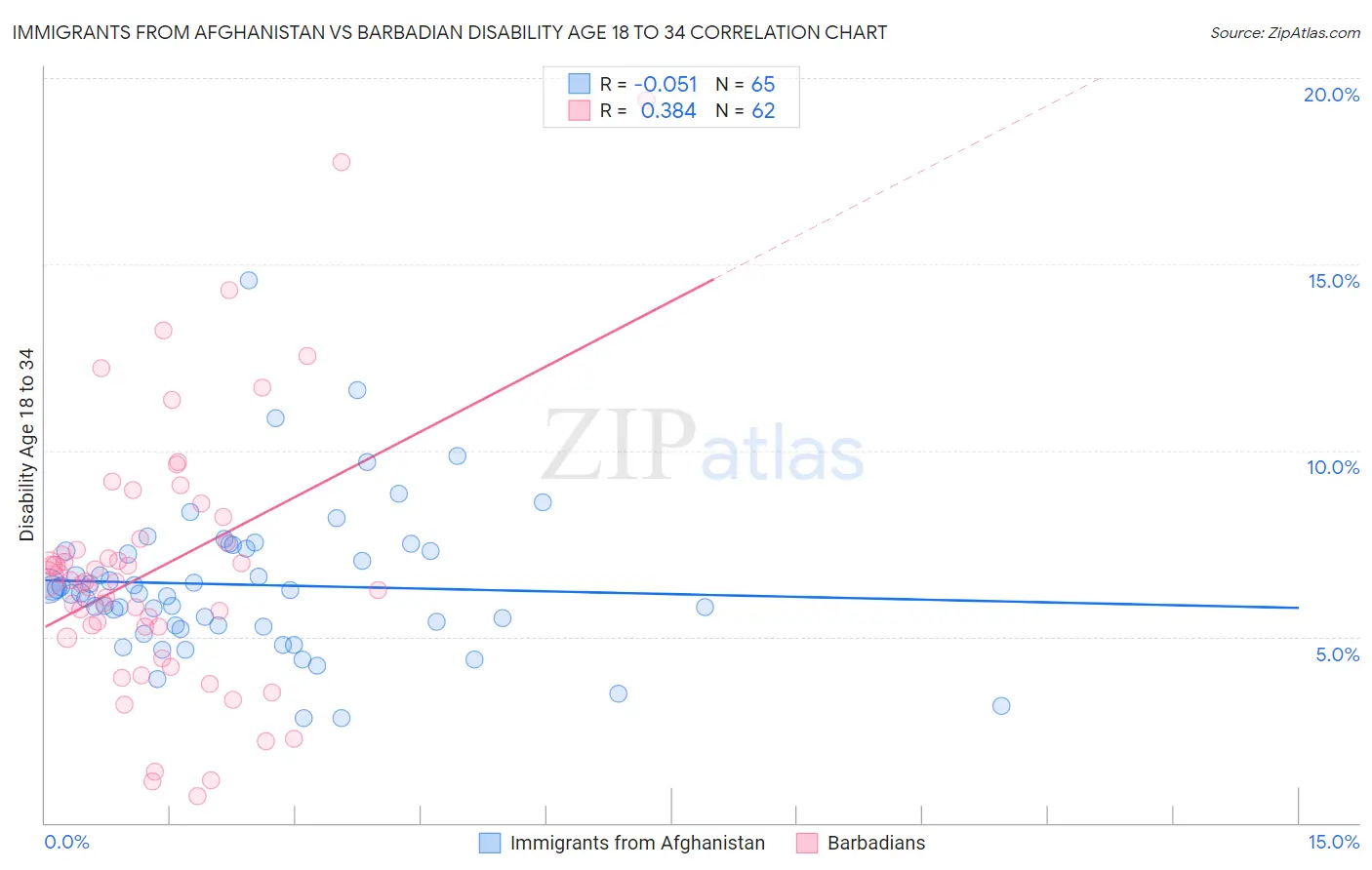 Immigrants from Afghanistan vs Barbadian Disability Age 18 to 34