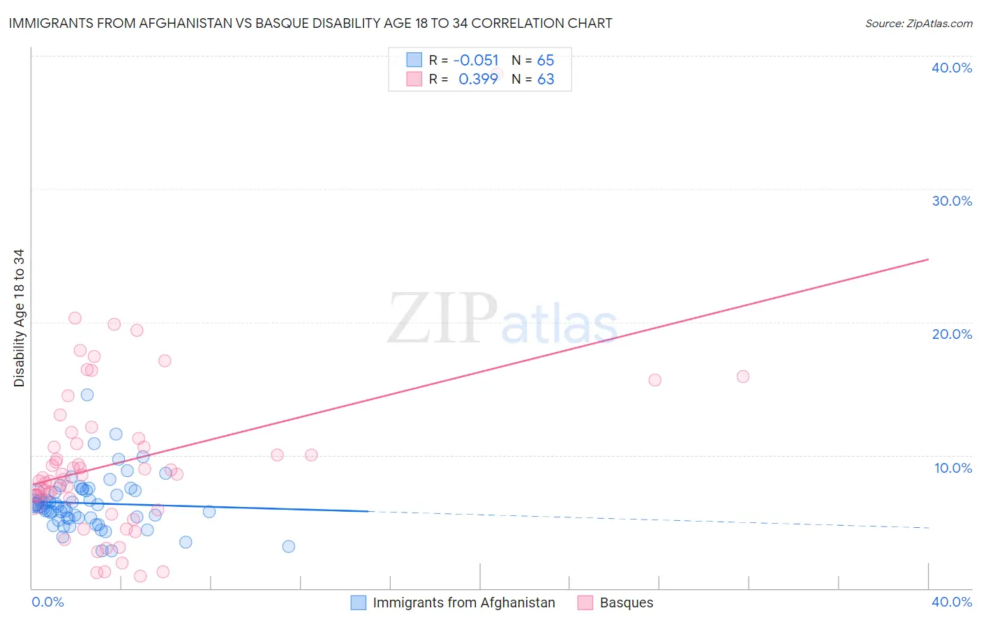 Immigrants from Afghanistan vs Basque Disability Age 18 to 34