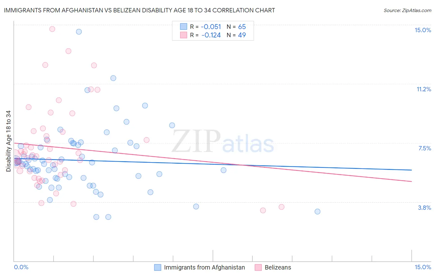 Immigrants from Afghanistan vs Belizean Disability Age 18 to 34