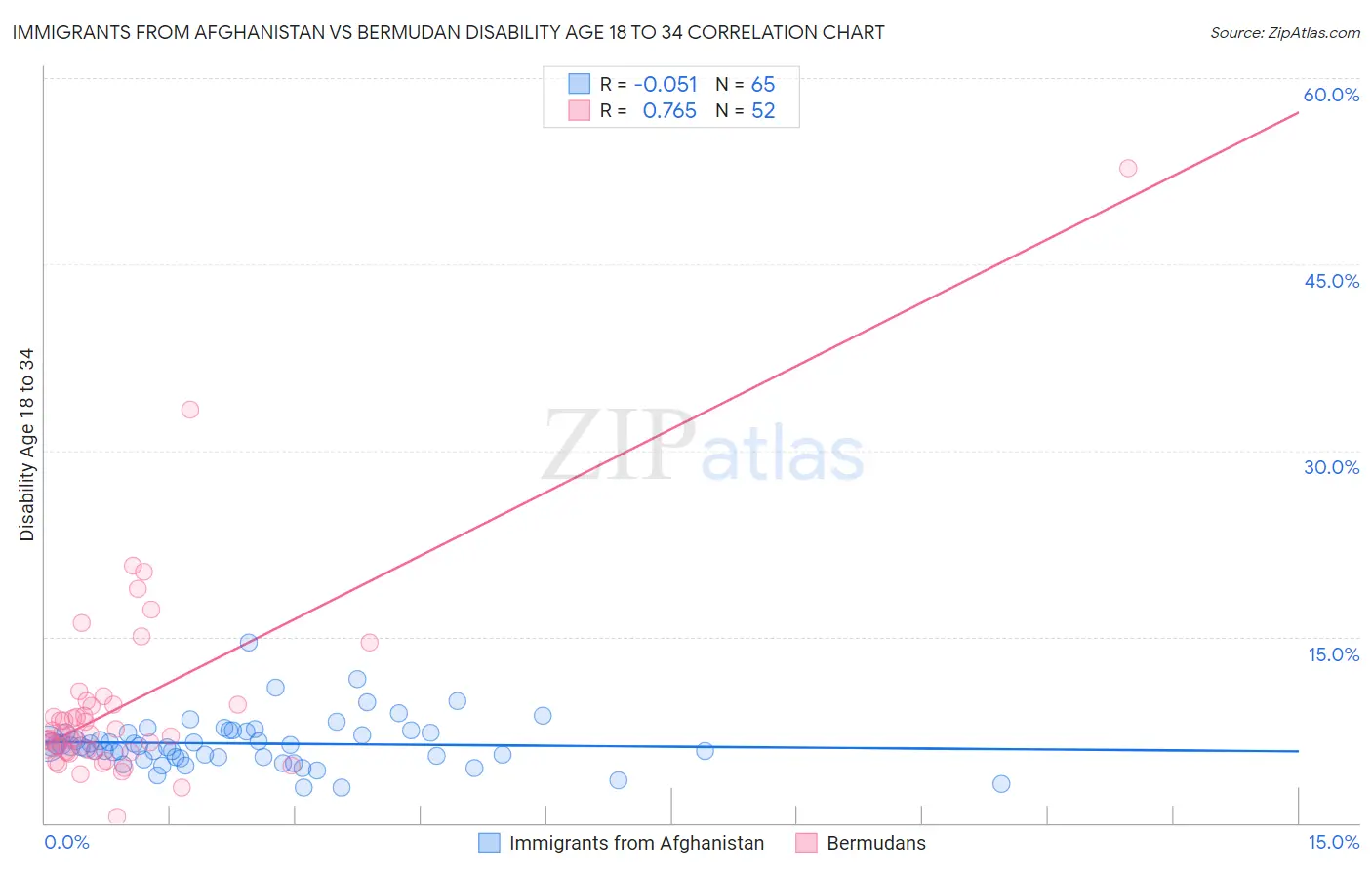 Immigrants from Afghanistan vs Bermudan Disability Age 18 to 34