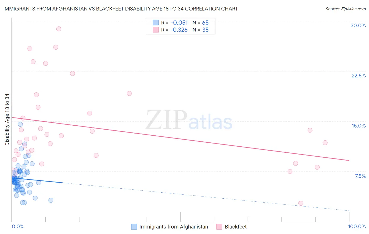 Immigrants from Afghanistan vs Blackfeet Disability Age 18 to 34