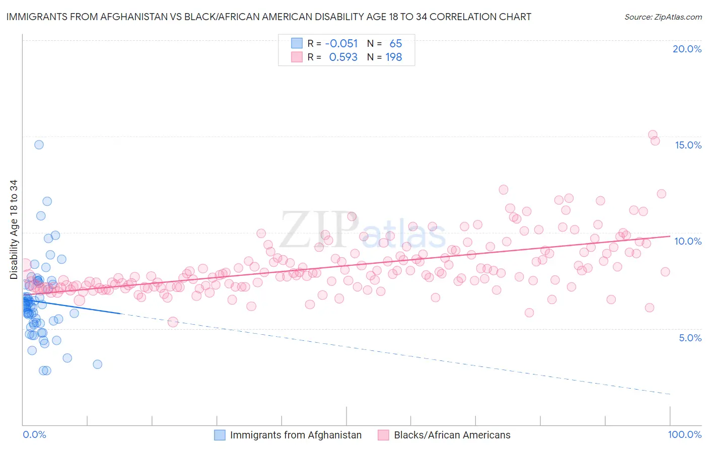 Immigrants from Afghanistan vs Black/African American Disability Age 18 to 34