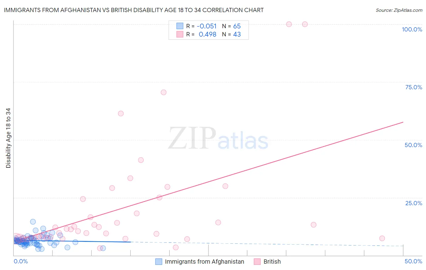 Immigrants from Afghanistan vs British Disability Age 18 to 34