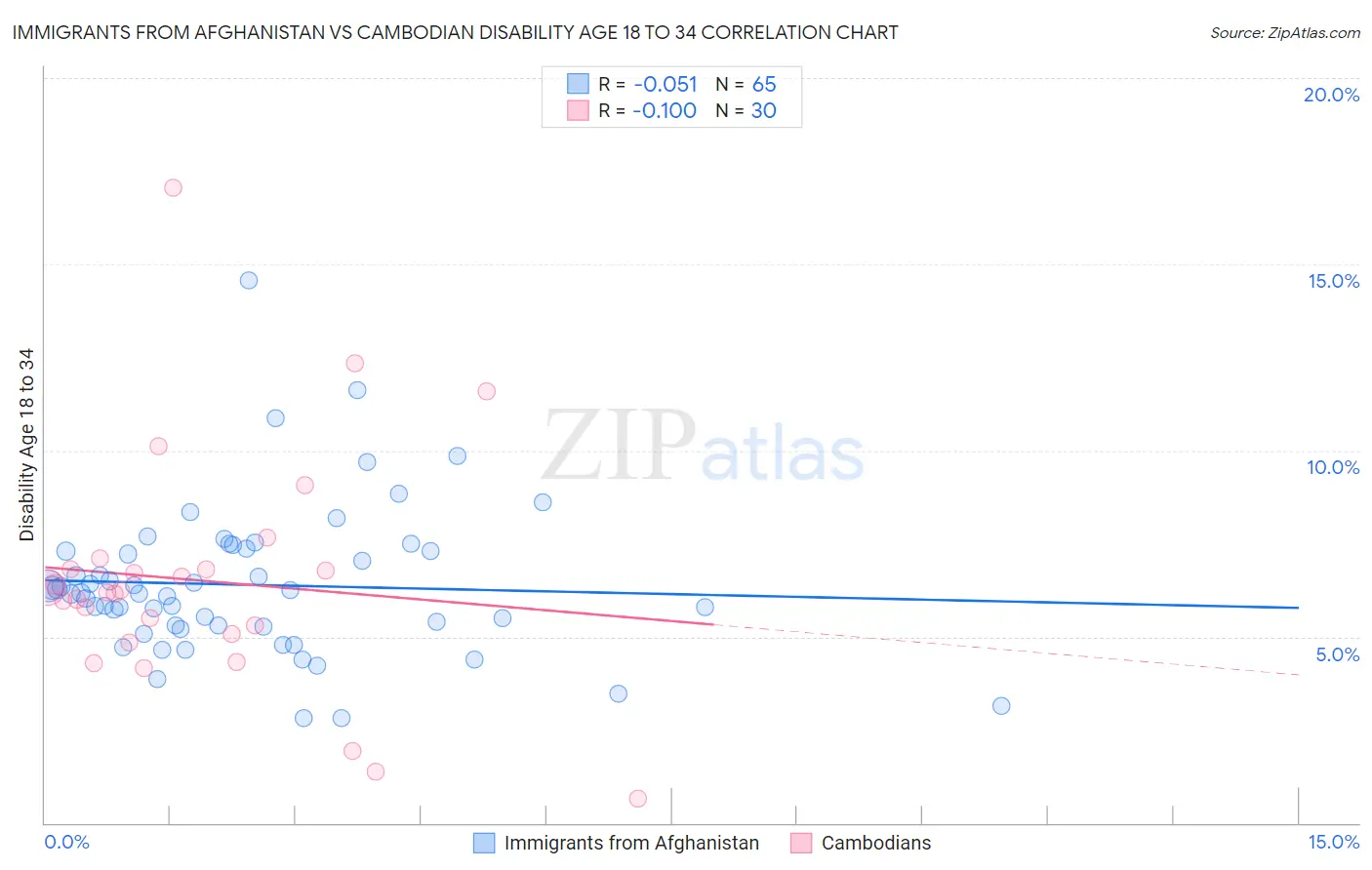 Immigrants from Afghanistan vs Cambodian Disability Age 18 to 34
