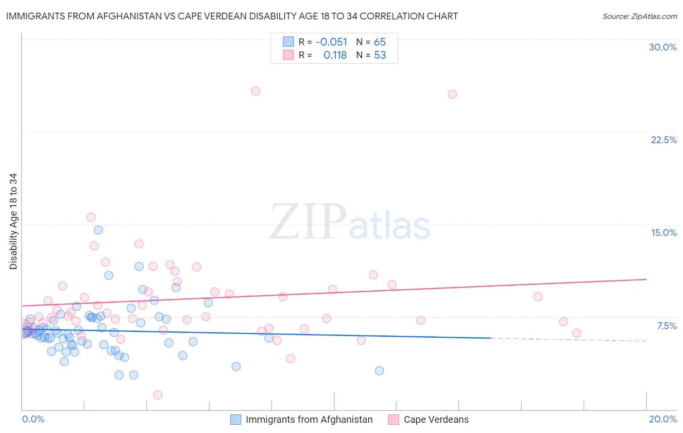 Immigrants from Afghanistan vs Cape Verdean Disability Age 18 to 34