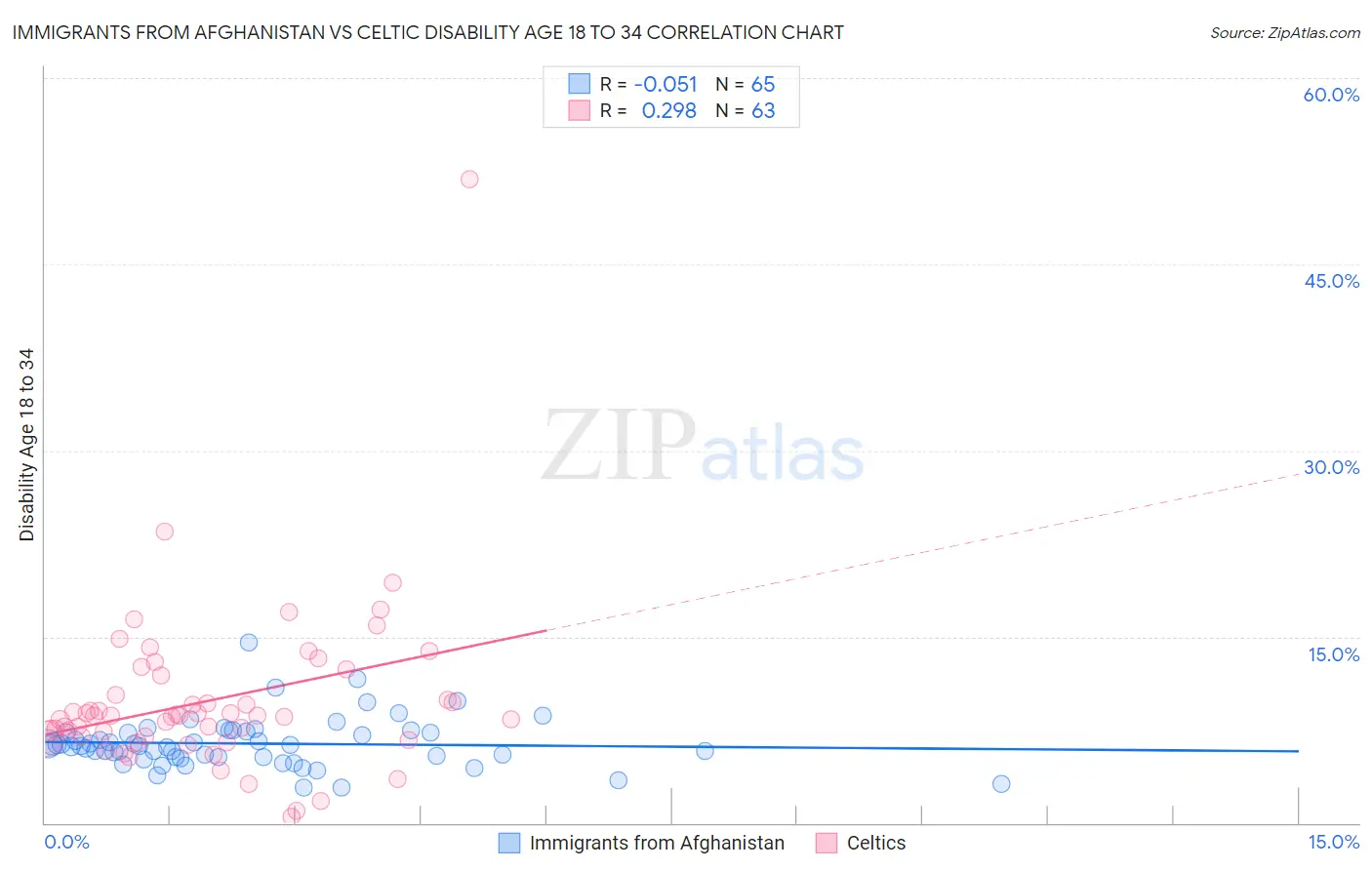 Immigrants from Afghanistan vs Celtic Disability Age 18 to 34