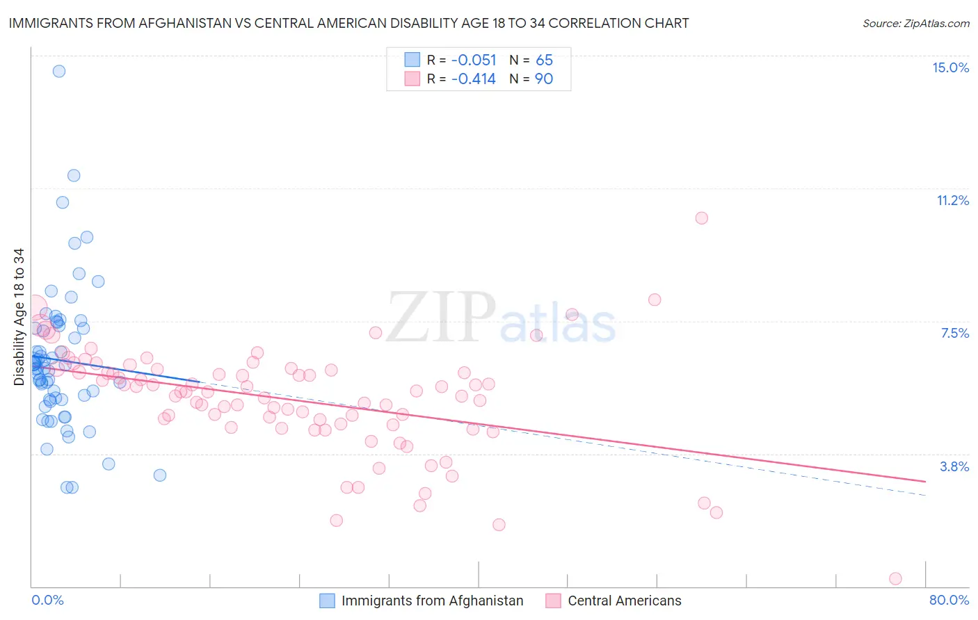 Immigrants from Afghanistan vs Central American Disability Age 18 to 34