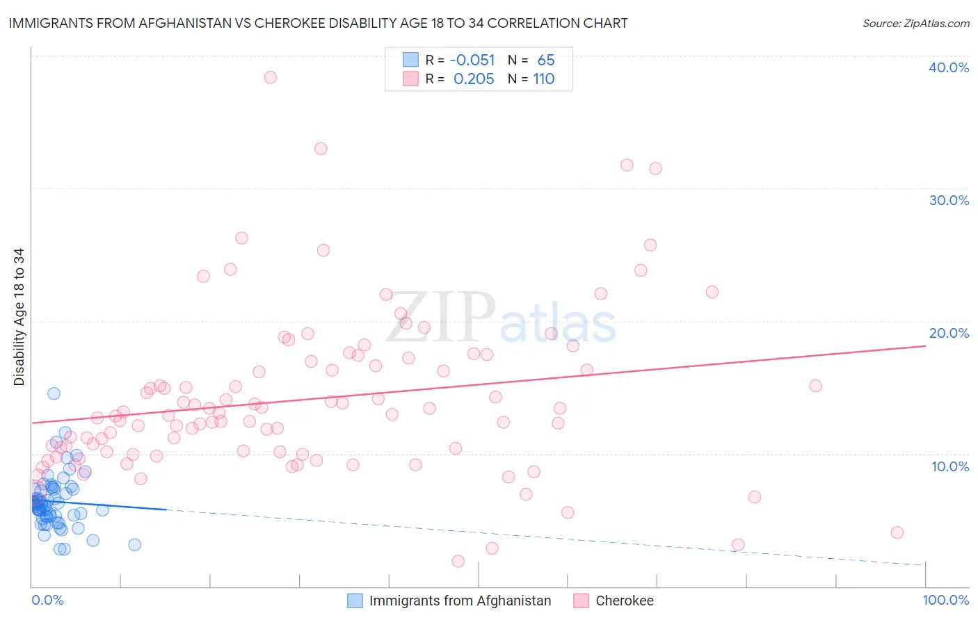 Immigrants from Afghanistan vs Cherokee Disability Age 18 to 34