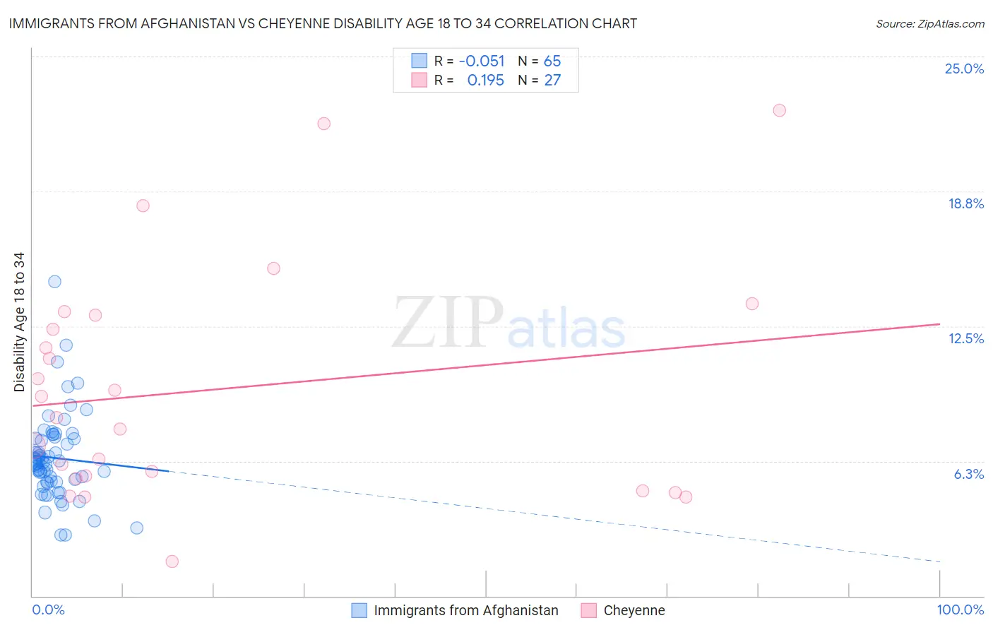 Immigrants from Afghanistan vs Cheyenne Disability Age 18 to 34