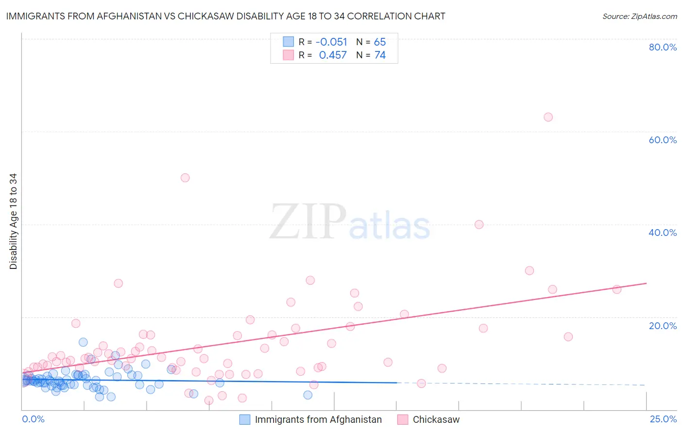 Immigrants from Afghanistan vs Chickasaw Disability Age 18 to 34