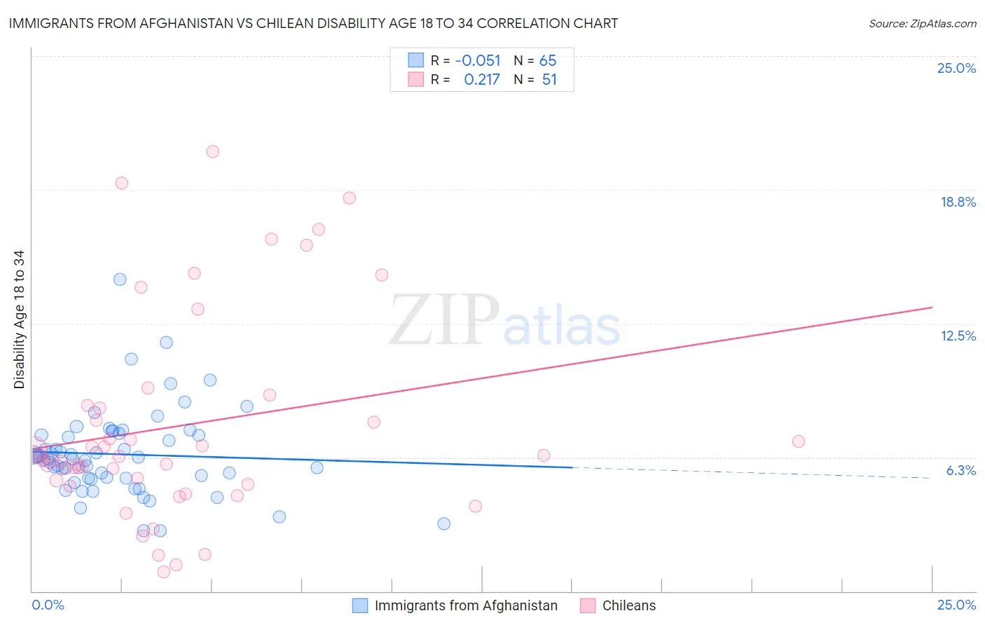 Immigrants from Afghanistan vs Chilean Disability Age 18 to 34
