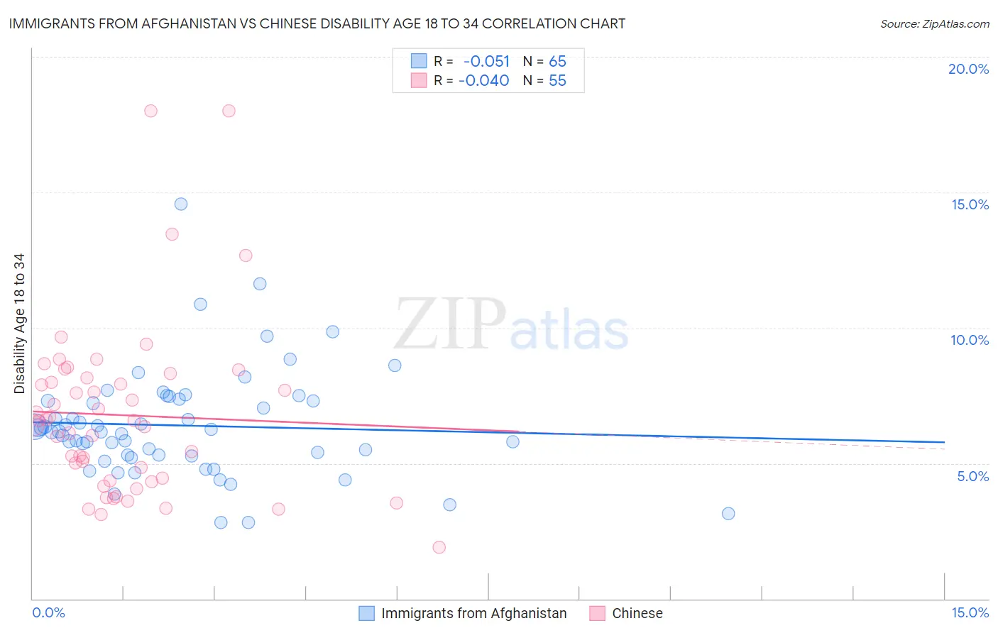Immigrants from Afghanistan vs Chinese Disability Age 18 to 34