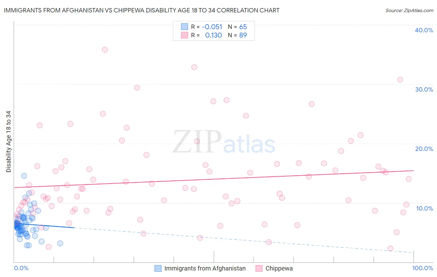Immigrants from Afghanistan vs Chippewa Disability Age 18 to 34