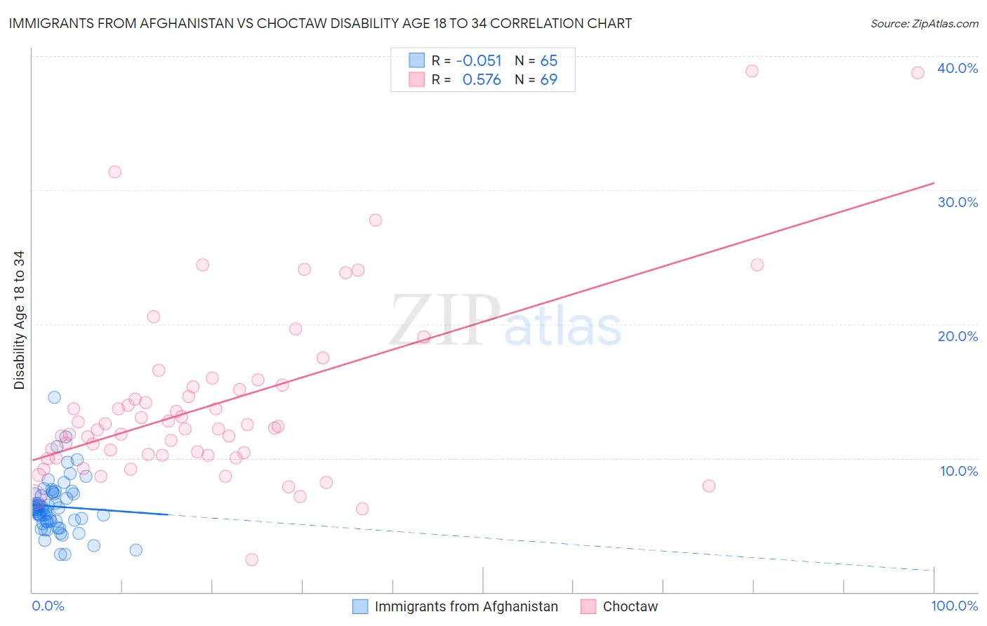 Immigrants from Afghanistan vs Choctaw Disability Age 18 to 34