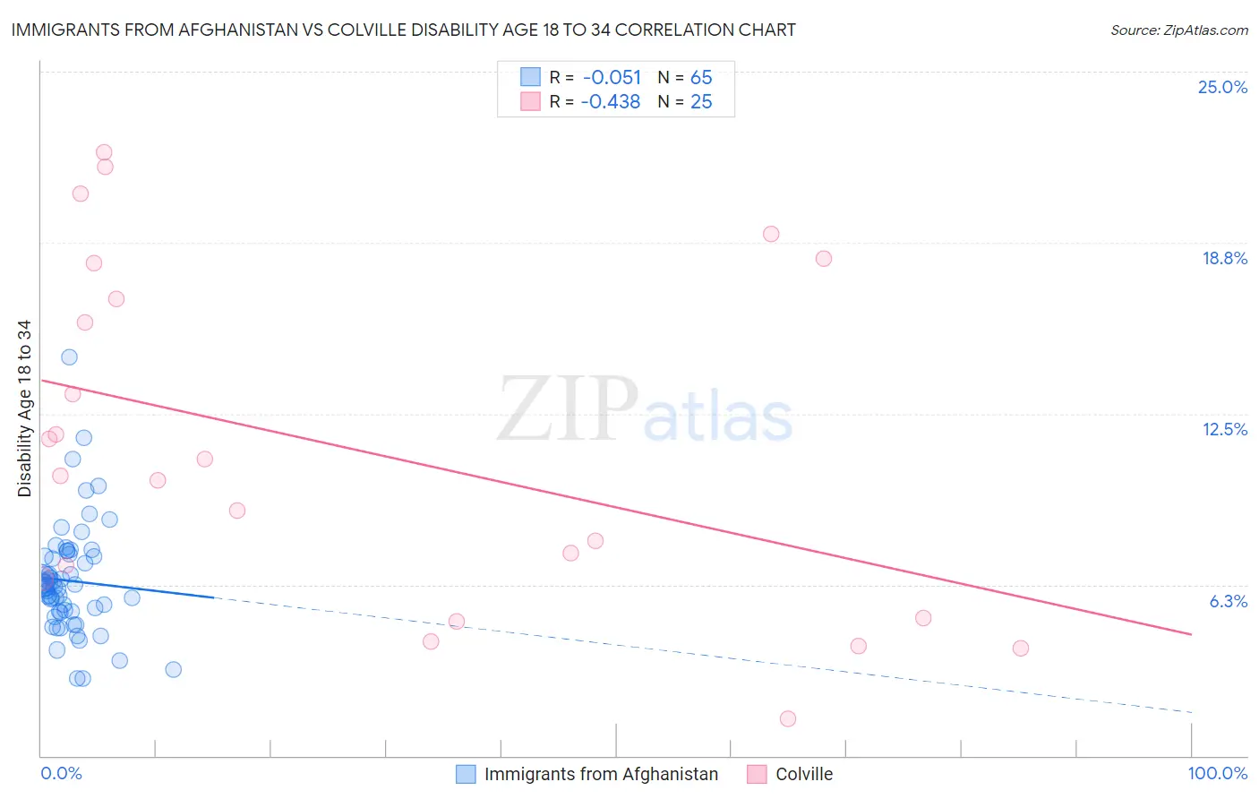 Immigrants from Afghanistan vs Colville Disability Age 18 to 34