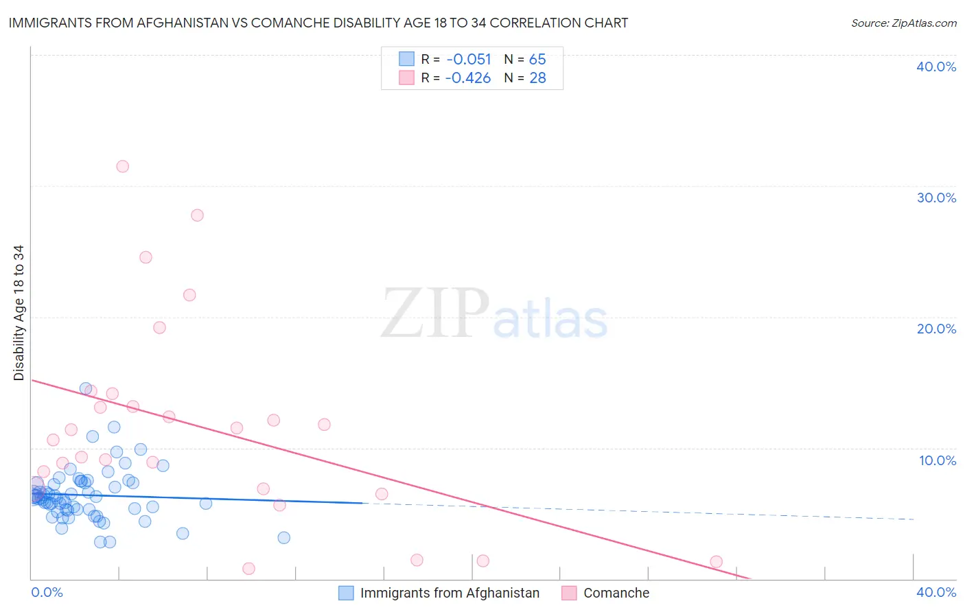 Immigrants from Afghanistan vs Comanche Disability Age 18 to 34