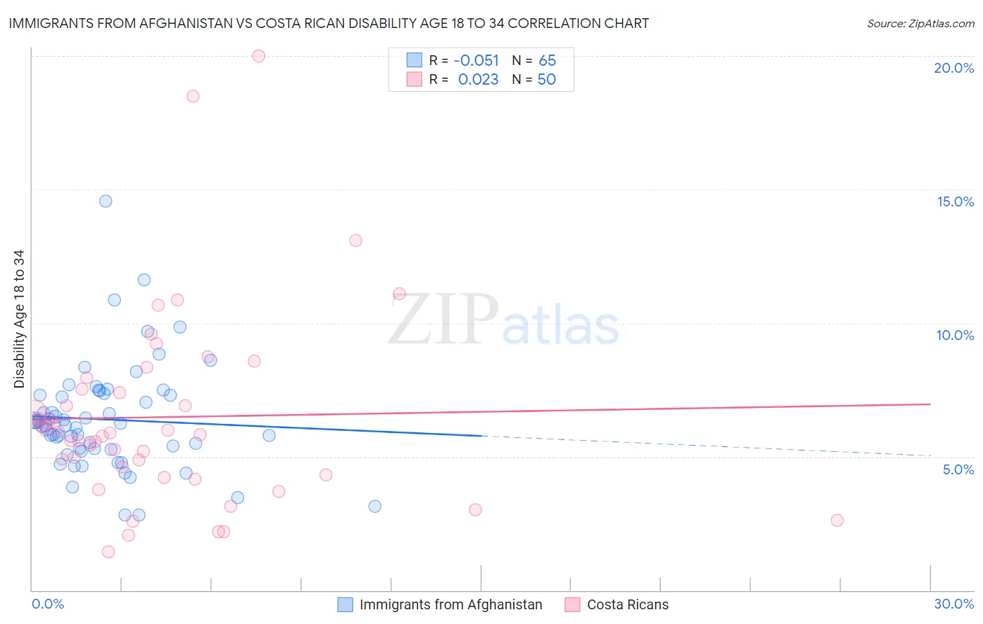 Immigrants from Afghanistan vs Costa Rican Disability Age 18 to 34