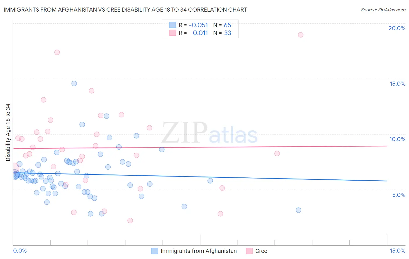 Immigrants from Afghanistan vs Cree Disability Age 18 to 34
