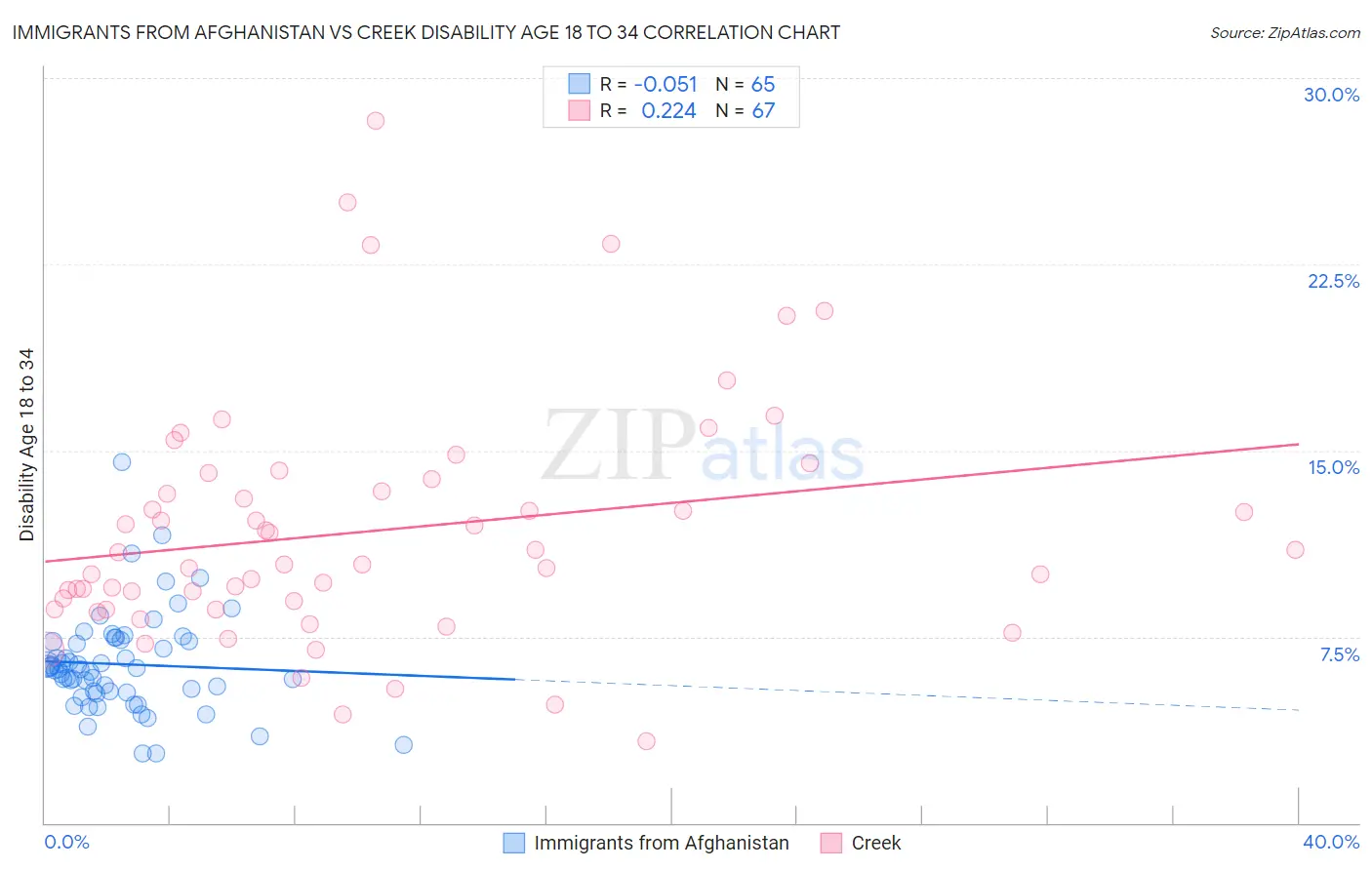 Immigrants from Afghanistan vs Creek Disability Age 18 to 34