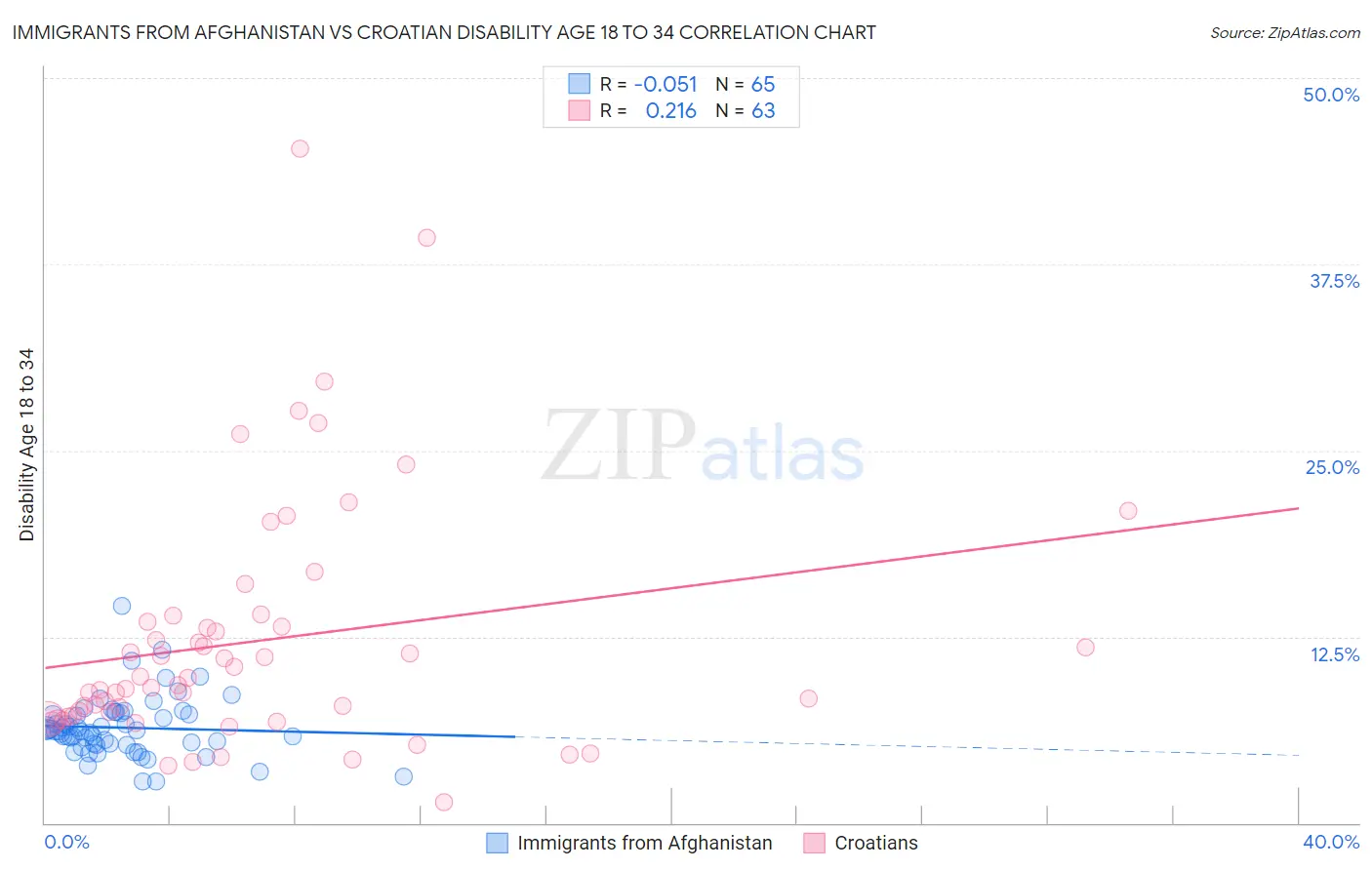 Immigrants from Afghanistan vs Croatian Disability Age 18 to 34