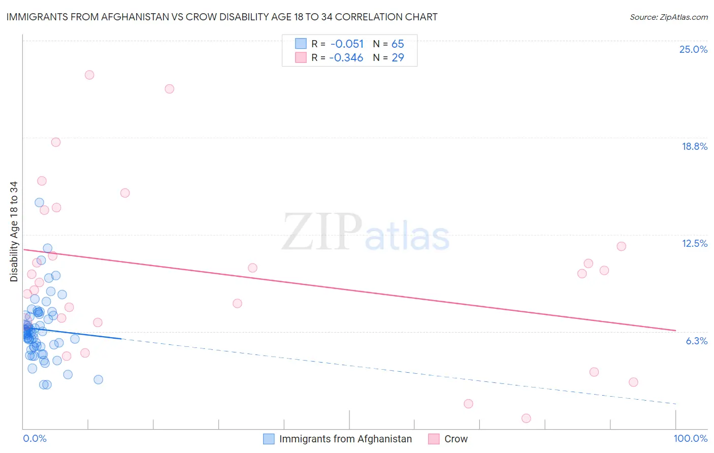 Immigrants from Afghanistan vs Crow Disability Age 18 to 34