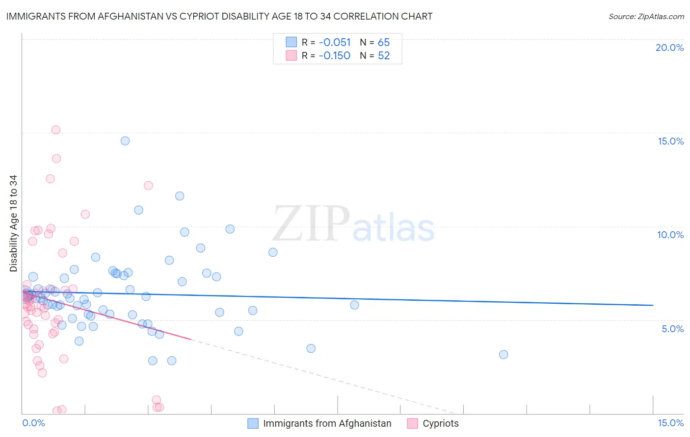 Immigrants from Afghanistan vs Cypriot Disability Age 18 to 34