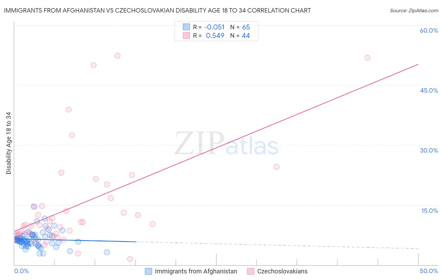 Immigrants from Afghanistan vs Czechoslovakian Disability Age 18 to 34