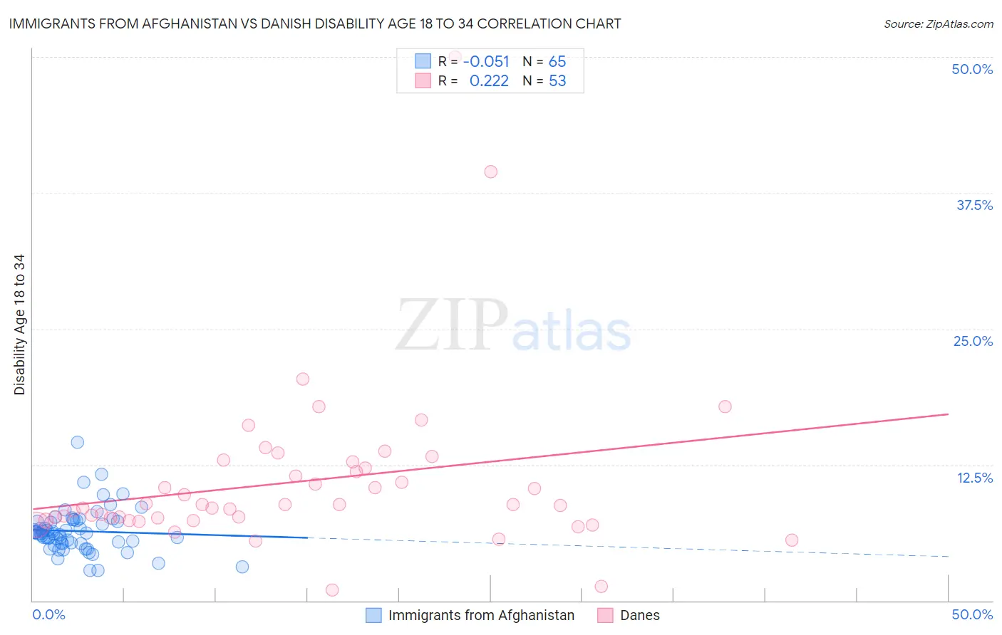 Immigrants from Afghanistan vs Danish Disability Age 18 to 34