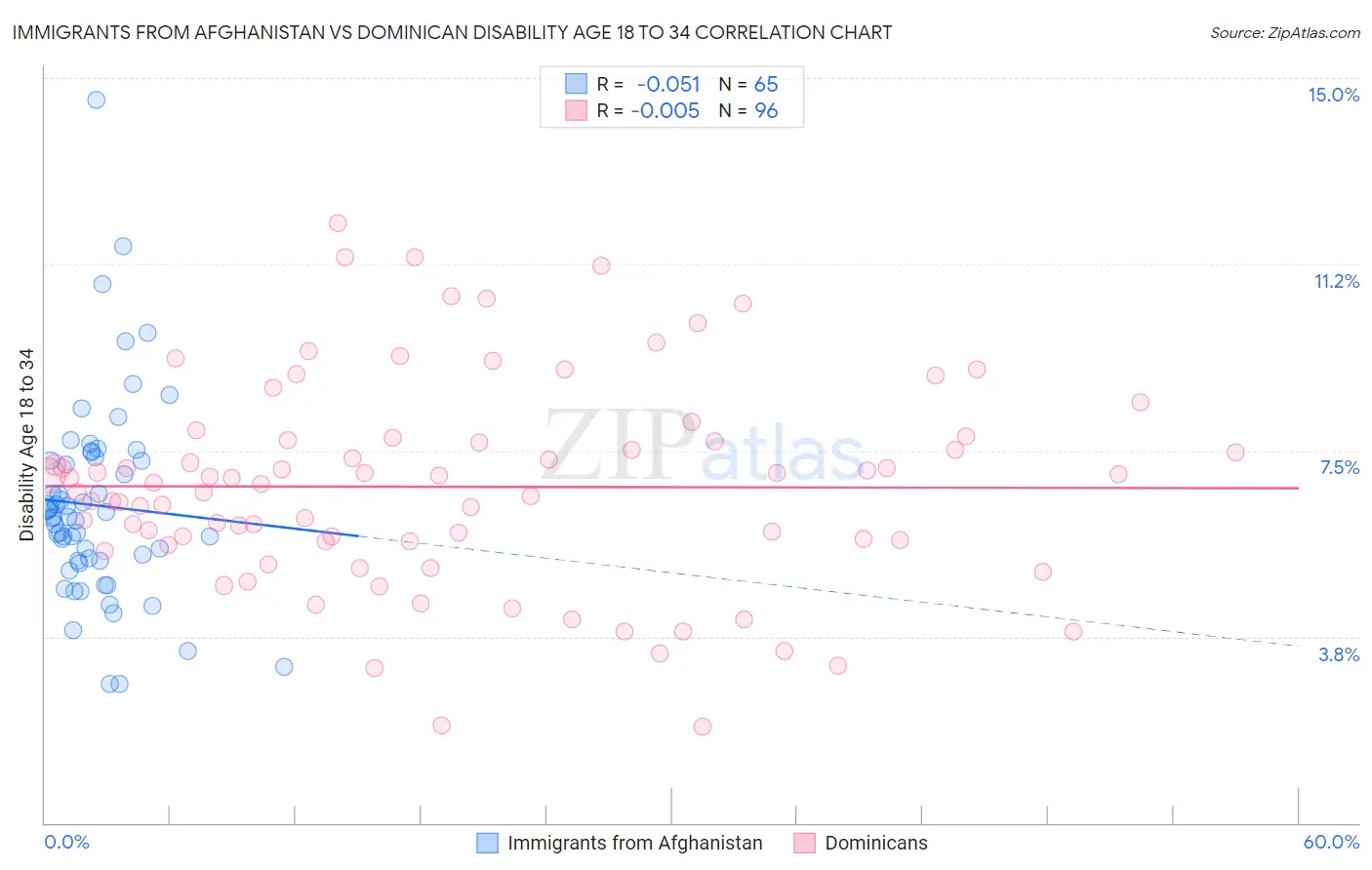 Immigrants from Afghanistan vs Dominican Disability Age 18 to 34