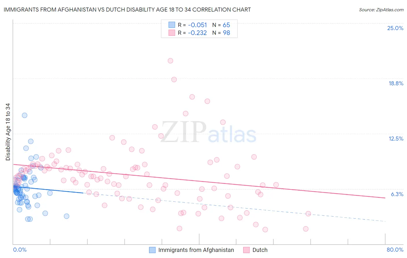 Immigrants from Afghanistan vs Dutch Disability Age 18 to 34