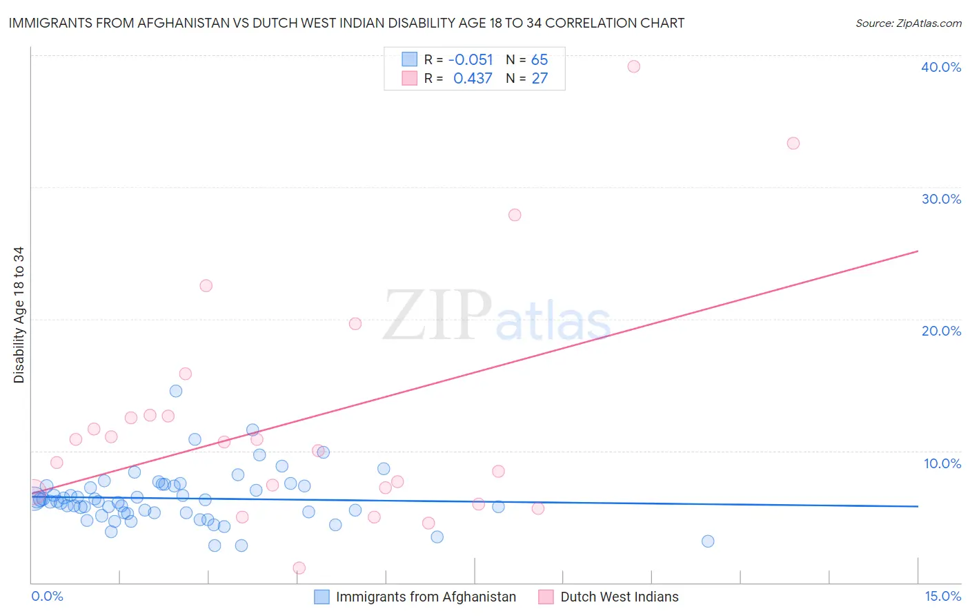 Immigrants from Afghanistan vs Dutch West Indian Disability Age 18 to 34