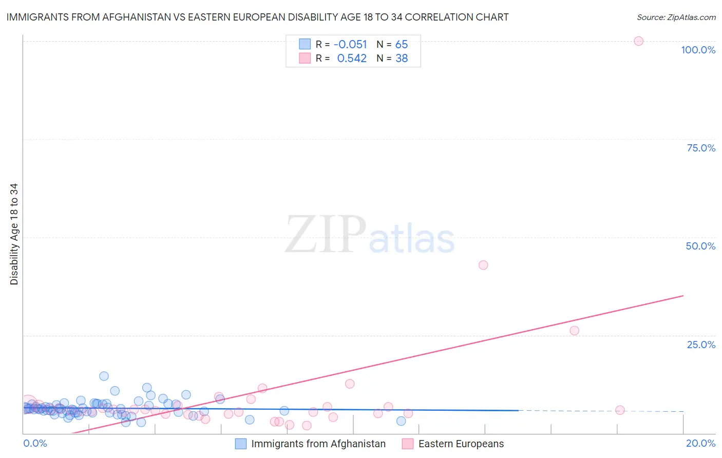 Immigrants from Afghanistan vs Eastern European Disability Age 18 to 34