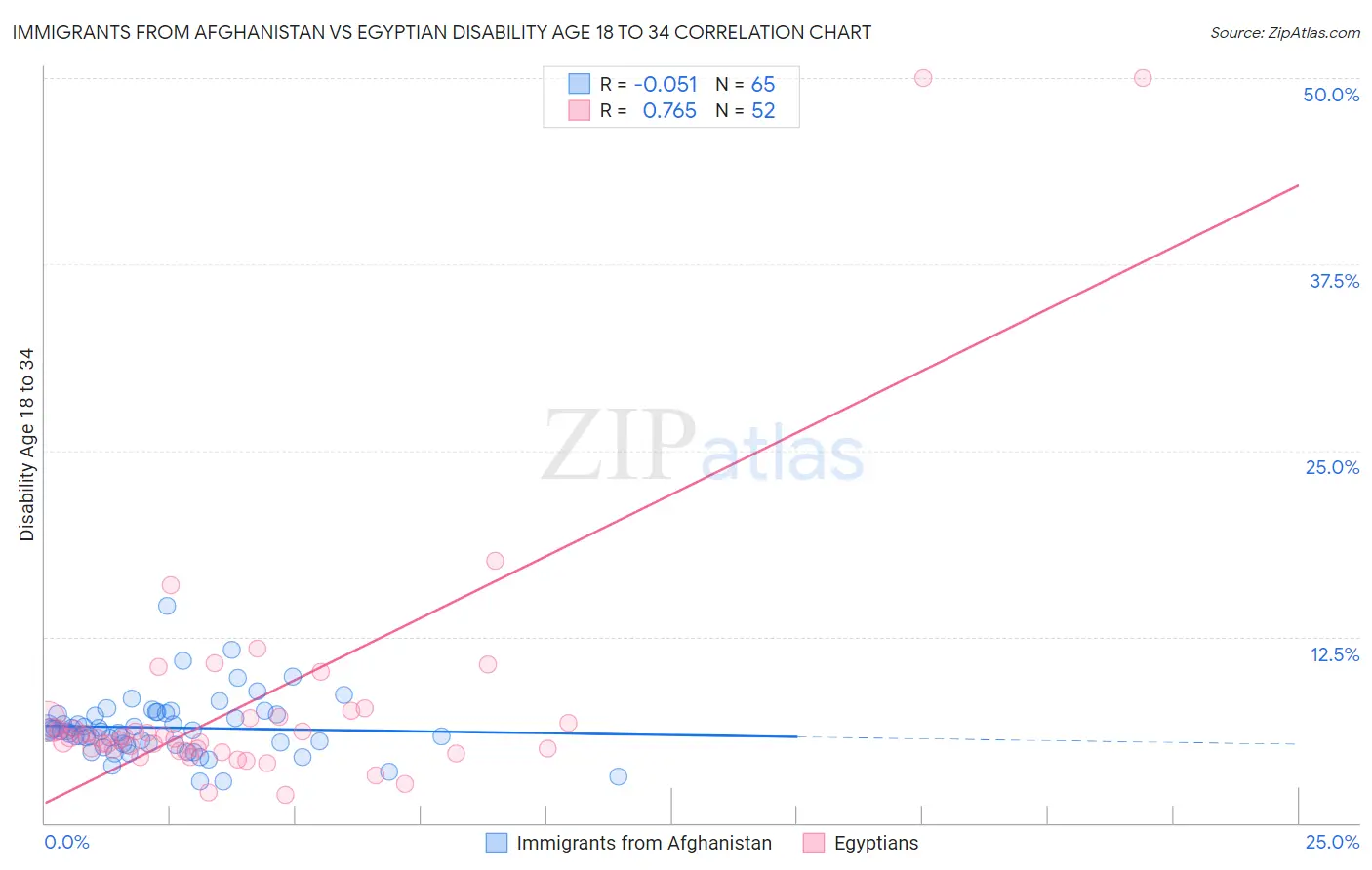 Immigrants from Afghanistan vs Egyptian Disability Age 18 to 34