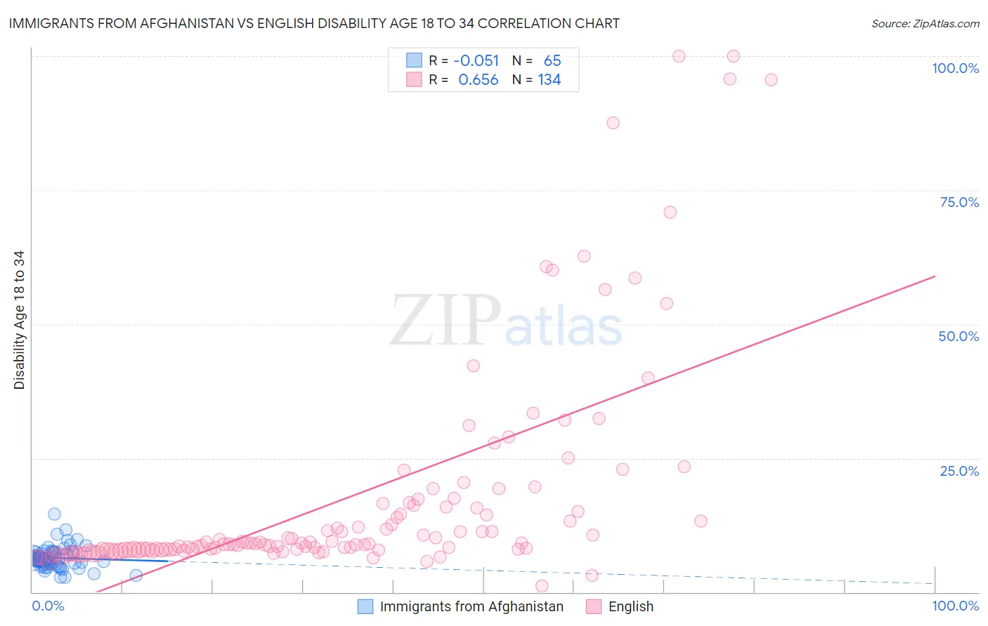 Immigrants from Afghanistan vs English Disability Age 18 to 34