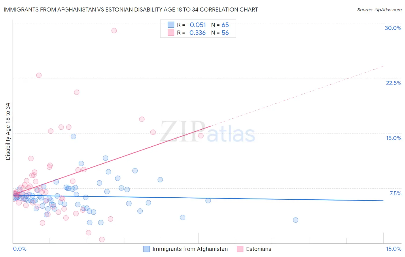 Immigrants from Afghanistan vs Estonian Disability Age 18 to 34