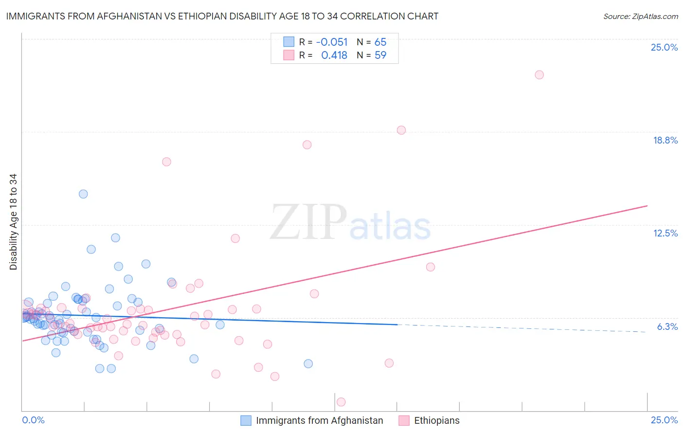 Immigrants from Afghanistan vs Ethiopian Disability Age 18 to 34