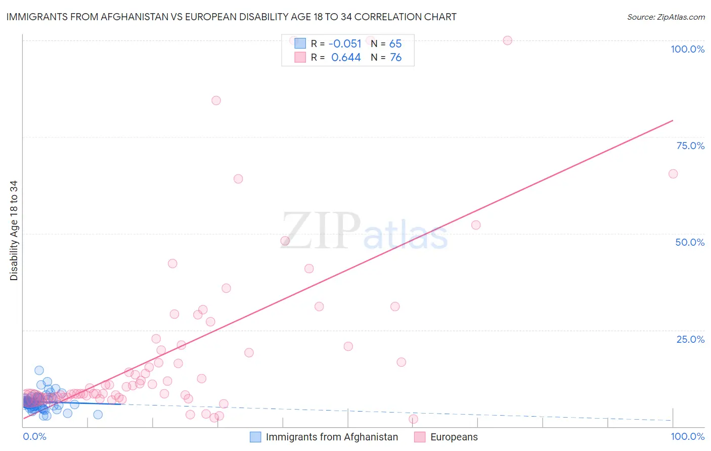 Immigrants from Afghanistan vs European Disability Age 18 to 34