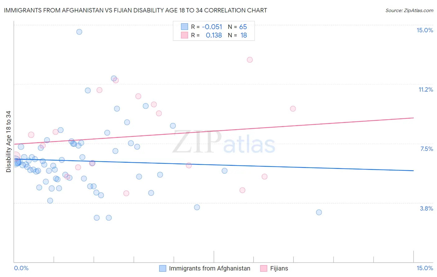 Immigrants from Afghanistan vs Fijian Disability Age 18 to 34